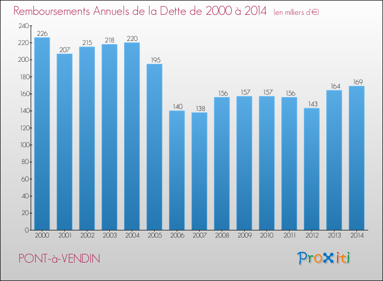 Evolution de l'annuité de la dette pour la commune de PONT-à-VENDIN de 2000 à 2014 Annuités de la dette pour PONT-à-VENDIN de 2000 à 2014