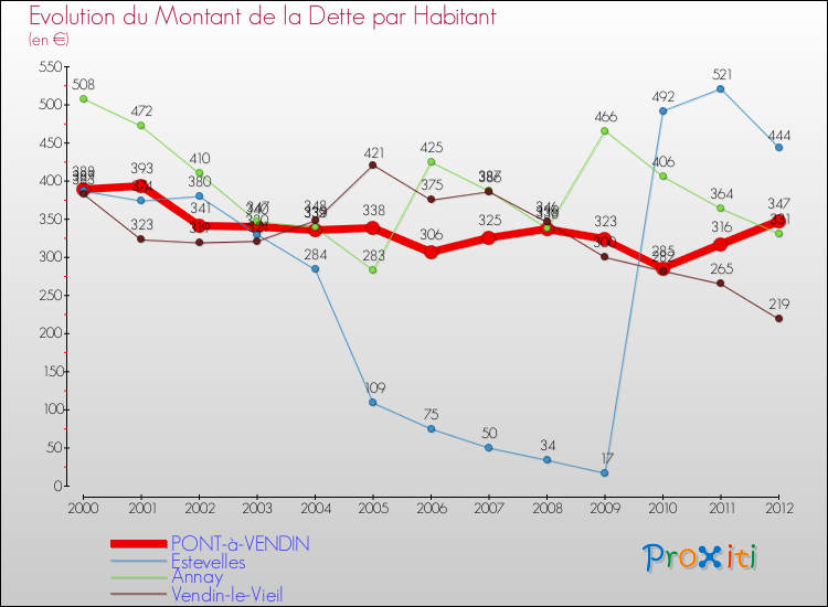 Evolution de la dette par habitant pour la commune de PONT-à-VENDIN et les communes proches de 2000 à 2012 Comparaison de la dette par habitant pour PONT-à-VENDIN et les communes voisines de 2000 à 2012