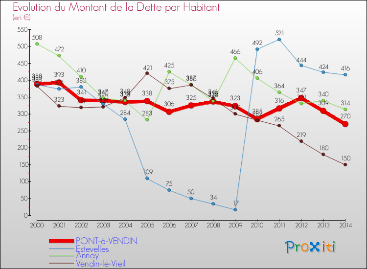 Evolution de la dette par habitant pour la commune de PONT-à-VENDIN et les communes proches de 2000 à 2014 Comparaison de la dette par habitant pour PONT-à-VENDIN et les communes voisines de 2000 à 2014