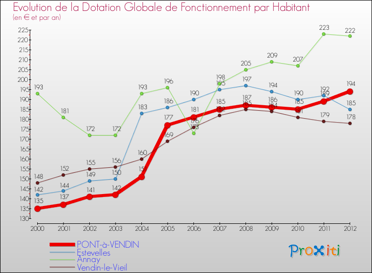 Evolution et montant de la dotation globale de fonctionnement par Habitant pour PONT-à-VENDIN et les communes proches Comparaison des dotations globales de fonctionnement par habitant pour PONT-à-VENDIN et les communes voisines
