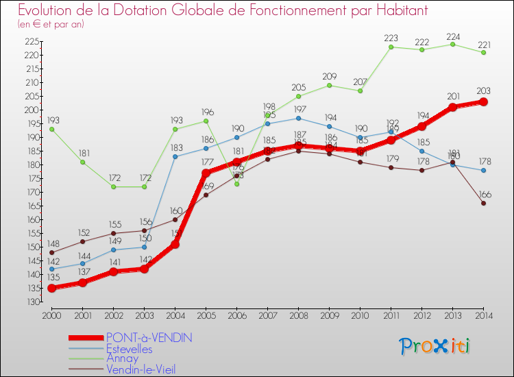 Evolution et montant de la dotation globale de fonctionnement par Habitant pour PONT-à-VENDIN et les communes proches de 2000 à 2014. Comparaison des dotations globales de fonctionnement par habitant pour PONT-à-VENDIN et les communes voisines de 2000 à 2014.