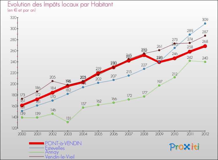 Evolution et montant des impôts locaux par Habitant pour PONT-à-VENDIN et les communes proches Comparaison des impôts locaux par habitant pour PONT-à-VENDIN et les communes voisines