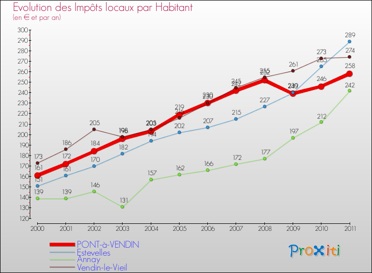 Evolution et montant des impôts locaux par Habitant pour PONT-à-VENDIN et les communes proches Comparaison des impôts locaux par habitant pour PONT-à-VENDIN et les communes voisines