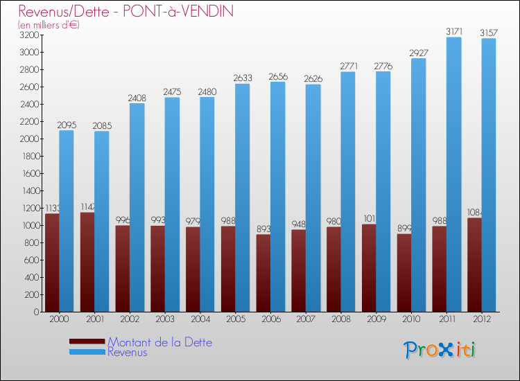 Evolution comparée de la dette et des revenus pour la commune de PONT-à-VENDIN de 2000 à 2012 Comparaison de la dette et des revenus pour PONT-à-VENDIN de 2000 à 2012