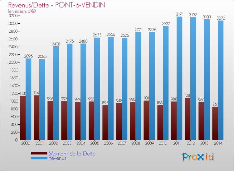 Evolution comparée de la dette et des revenus pour la commune de PONT-à-VENDIN de 2000 à 2014 Comparaison de la dette et des revenus pour PONT-à-VENDIN de 2000 à 2014
