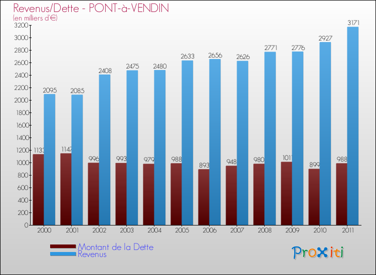 Evolution comparée de la dette et des revenus pour la commune de PONT-à-VENDIN de 2000 à 2011 Comparaison de la dette et des revenus pour PONT-à-VENDIN de 2000 à 2011