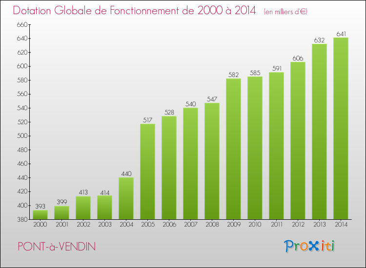 Evolution du montant de la Dotation Globale de Fonctionnement pour la commune de PONT-à-VENDIN de 2000 à 2014 Evolution du montant de la Dotation Globale de Fonctionnement pour PONT-à-VENDIN de 2000 à 2014