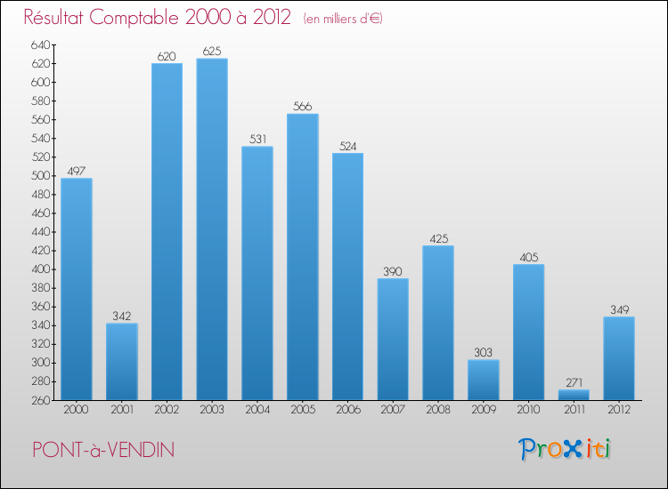 Evolution du résultat comptable pour la commune de PONT-à-VENDIN de 2000 à 2012 Evolution du résultat comptable pour PONT-à-VENDIN de 2000 à 2012