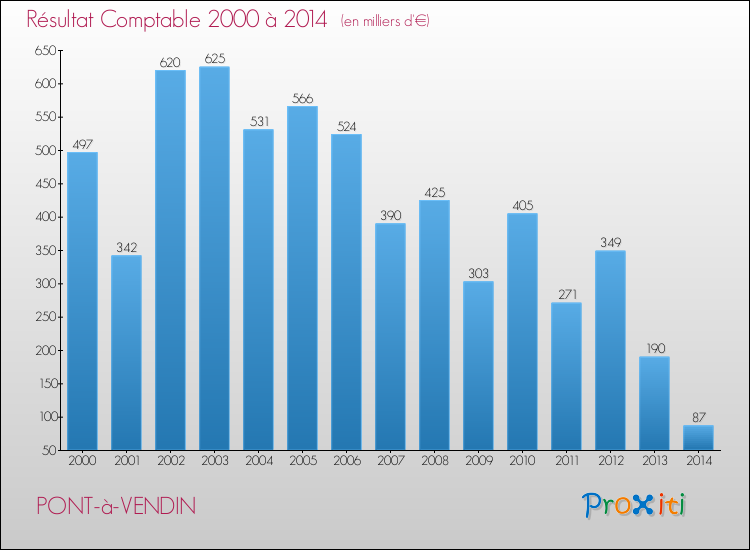 Evolution du résultat comptable pour la commune de PONT-à-VENDIN de 2000 à 2014 Evolution du résultat comptable pour PONT-à-VENDIN de 2000 à 2014