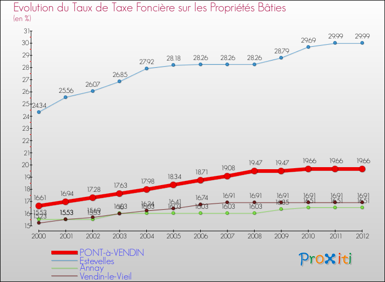 Evolution du taux de la taxe foncière sur le bati pour PONT-à-VENDIN et les communes proches de 2000 à 2012 Comparaison des taux de taxe foncière sur le bati pour PONT-à-VENDIN et les communes voisines de 2000 à 2012