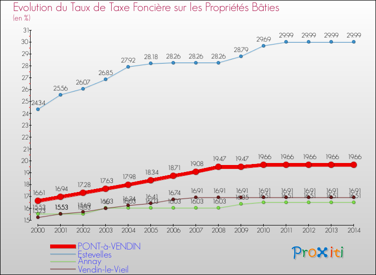 Evolution du taux de la taxe foncière sur le bati pour PONT-à-VENDIN et les communes proches de 2000 à 2014 Comparaison des taux de taxe foncière sur le bati pour PONT-à-VENDIN et les communes voisines de 2000 à 2014