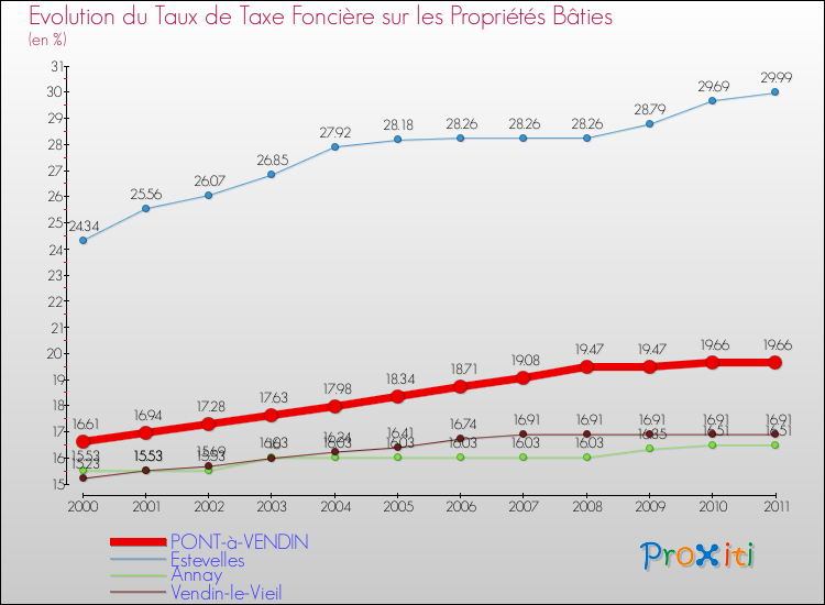 Evolution du taux de la taxe foncière sur le bati pour PONT-à-VENDIN et les communes proches Comparaison des taux de taxe foncière sur le bati pour PONT-à-VENDIN et les communes voisines