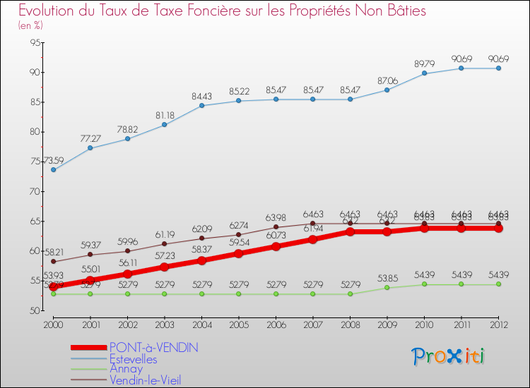 Evolution du taux de la taxe foncière sur les immeubles et terrains non batis pour PONT-à-VENDIN et les communes proches de 2000 à 2012 Comparaison des taux de la taxe foncière sur les immeubles et terrains non batis pour PONT-à-VENDIN et les communes voisines de 2000 à 2012