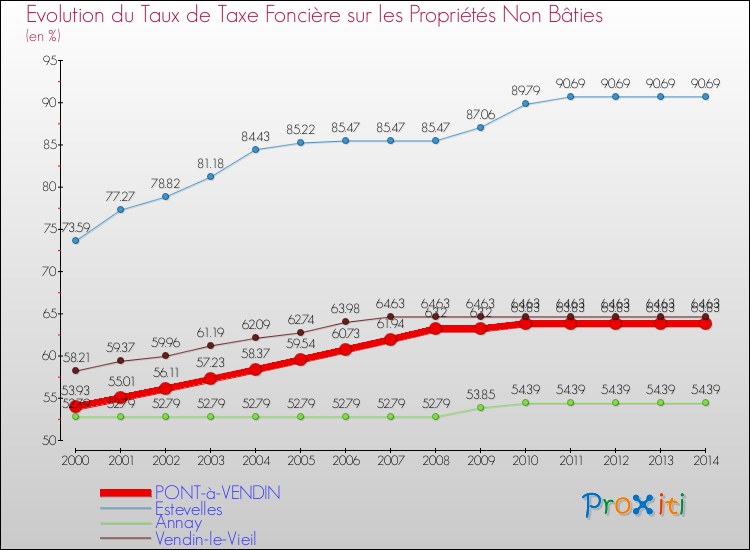 Evolution du taux de la taxe foncière sur les immeubles et terrains non batis pour PONT-à-VENDIN et les communes proches de 2000 à 2014 Comparaison des taux de la taxe foncière sur les immeubles et terrains non batis pour PONT-à-VENDIN et les communes voisines de 2000 à 2014