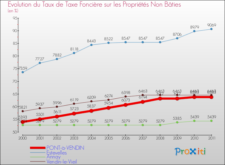 Evolution du taux de la taxe foncière sur les immeubles et terrains non batis pour PONT-à-VENDIN et les communes proches Comparaison des taux de la taxe foncière sur les immeubles et terrains non batis pour PONT-à-VENDIN et les communes voisines