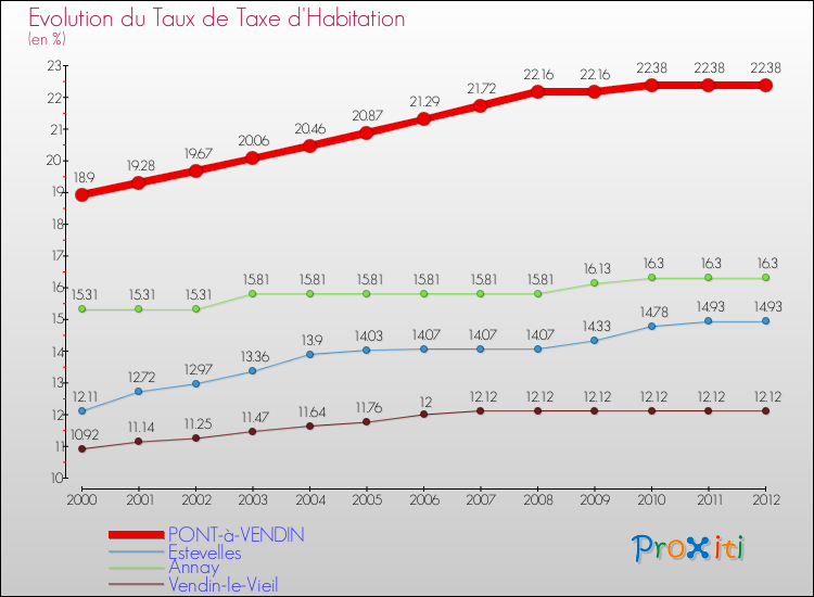 Evolution du taux de la taxe d'habitation pour PONT-à-VENDIN et les communes proches Comparaison des taux de la taxe d'habitation pour PONT-à-VENDIN et les communes voisines
