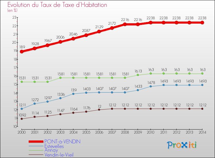 Evolution du taux de la taxe d'habitation pour PONT-à-VENDIN et les communes proches de 2000 à 2014 Comparaison des taux de la taxe d'habitation pour PONT-à-VENDIN et les communes voisines de 2000 à 2014