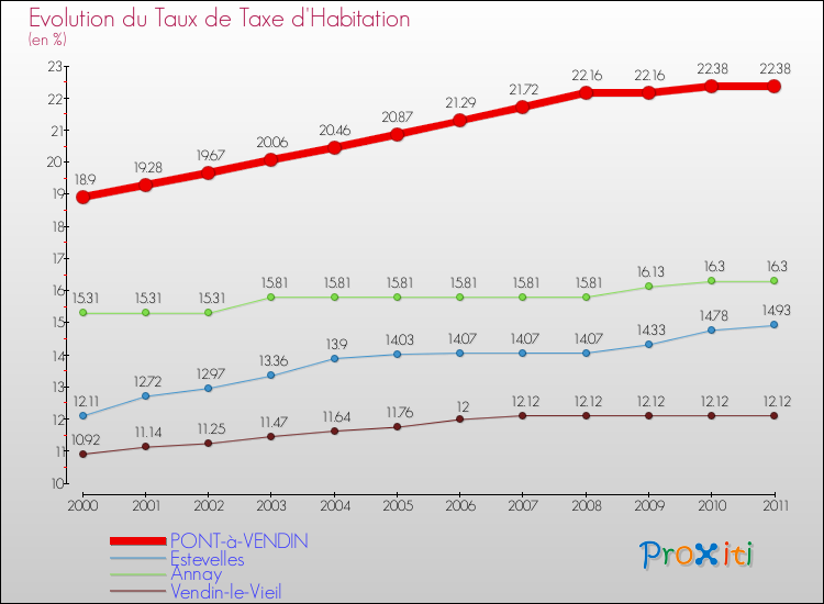 Evolution du taux de la taxe d'habitation pour PONT-à-VENDIN et les communes proches Comparaison des taux de la taxe d'habitation pour PONT-à-VENDIN et les communes voisines