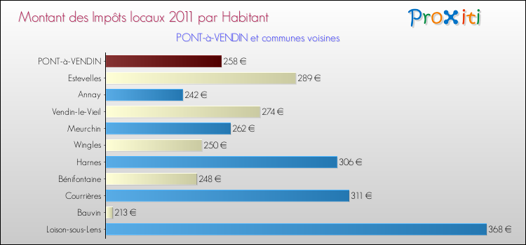 Montant des impôts locaux par Habitant pour PONT-à-VENDIN et les communes proches Comparaison des impôts locaux par habitant pour PONT-à-VENDIN et les communes voisines