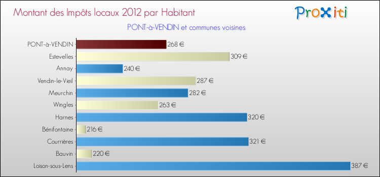 Montant des impôts locaux par Habitant pour PONT-à-VENDIN et les communes proches Comparaison des impôts locaux par habitant pour PONT-à-VENDIN et les communes voisines