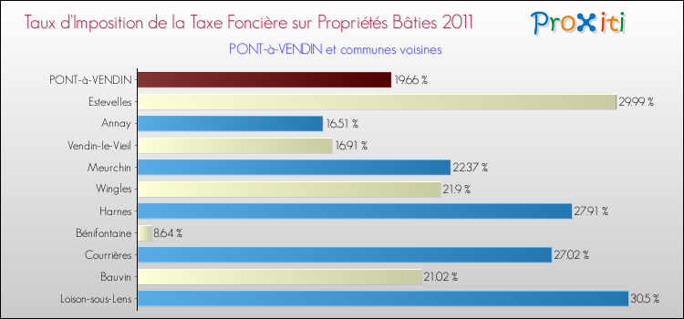 Taux d'imposition de la taxe foncière sur le bati 2011 pour PONT-à-VENDIN et les communes proches Comparaison des taux d'imposition de la taxe foncière sur le bati 2011 pour PONT-à-VENDIN et les communes voisines