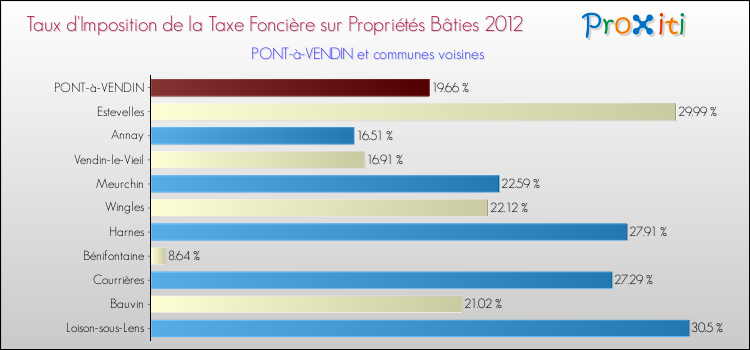 Taux d'imposition de la taxe foncière sur le bati 2012 pour PONT-à-VENDIN et les communes proches Comparaison des taux d'imposition de la taxe foncière sur le bati 2012 pour PONT-à-VENDIN et les communes voisines