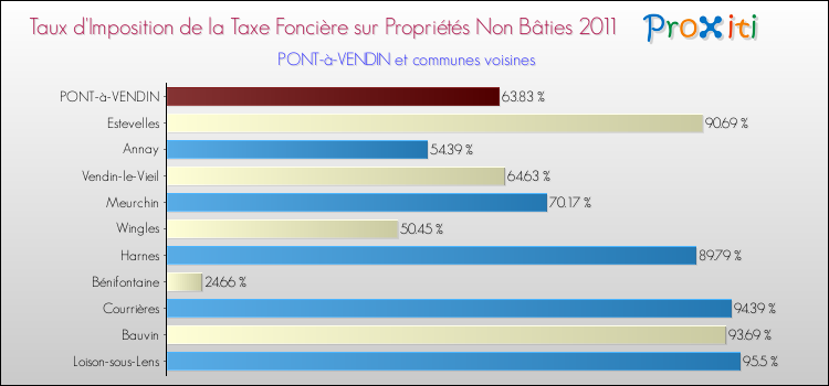 Taux d'imposition de la taxe foncière sur les immeubles et terrains non batis 2011 pour PONT-à-VENDIN et les communes proches Comparaison des taux d'imposition de la taxe foncière sur les immeubles et terrains non batis 2011 pour PONT-à-VENDIN et les communes voisines