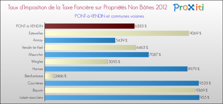 Taux d'imposition de la taxe foncière sur les immeubles et terrains non batis 2012 pour PONT-à-VENDIN et les communes proches Comparaison des taux d'imposition de la taxe foncière sur les immeubles et terrains non batis 2012 pour PONT-à-VENDIN et les communes voisines