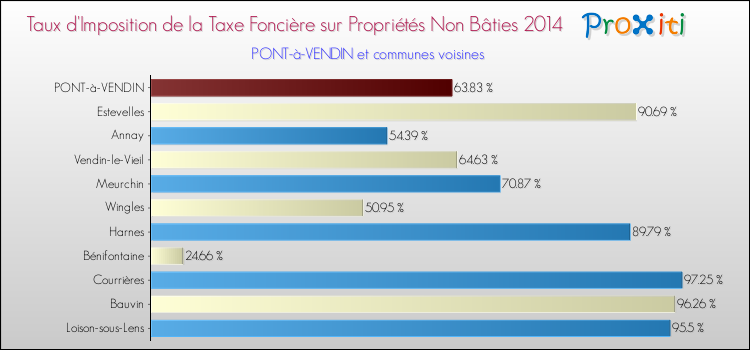 Taux d'imposition de la taxe foncière sur les immeubles et terrains non batis 2014 pour PONT-à-VENDIN et les communes proches Comparaison des taux d'imposition de la taxe foncière sur les immeubles et terrains non batis 2014 pour PONT-à-VENDIN et les communes voisines