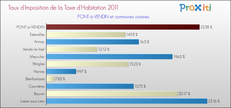 Taux d'imposition de la taxe d'habitation 2011 pour PONT-à-VENDIN et les communes proches Comparaison des taux d'imposition de la taxe d'habitation 2011 pour PONT-à-VENDIN et les communes voisines
