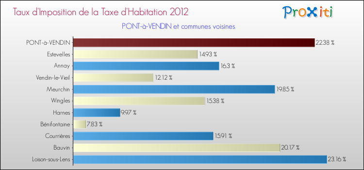 Taux d'imposition de la taxe d'habitation 2012 pour PONT-à-VENDIN et les communes proches Comparaison des taux d'imposition de la taxe d'habitation 2012 pour PONT-à-VENDIN et les communes voisines