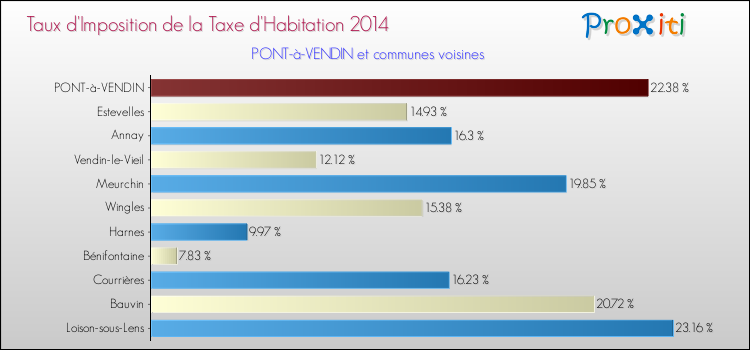 Taux d'imposition de la taxe d'habitation 2014 pour PONT-à-VENDIN et les communes proches Comparaison des taux d'imposition de la taxe d'habitation 2014 pour PONT-à-VENDIN et les communes voisines