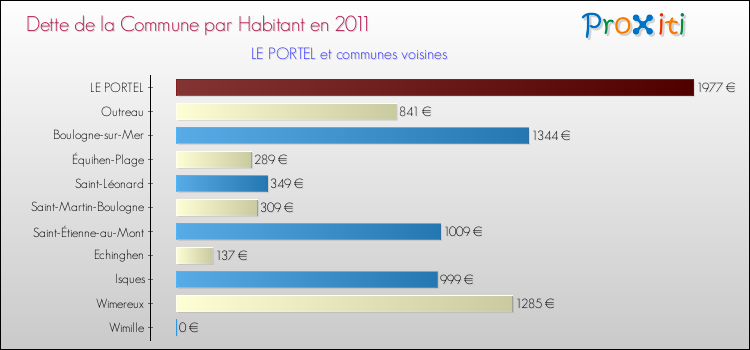 Dette par habitant de la commune en 2011 pour LE PORTEL et les communes proches Comparaison de la dette par habitant de la commune en 2011 pour LE PORTEL et les communes voisines
