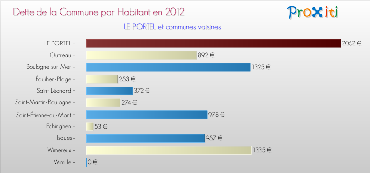 Dette par habitant de la commune en 2012 pour LE PORTEL et les communes proches Comparaison de la dette par habitant de la commune en 2012 pour LE PORTEL et les communes voisines