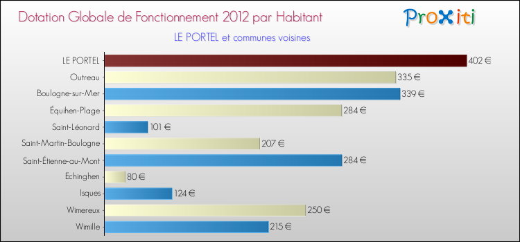 Montant des dotations globales de fonctionnement DGF par Habitant pour LE PORTEL et les communes proches Comparaison des des dotations globales de fonctionnement DGF par habitant pour LE PORTEL et les communes voisines