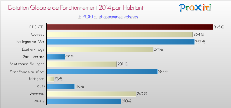Montant des dotations globales de fonctionnement DGF par Habitant pour LE PORTEL et les communes proches en 2014. Comparaison des des dotations globales de fonctionnement DGF par habitant pour LE PORTEL et les communes voisines en 2014.