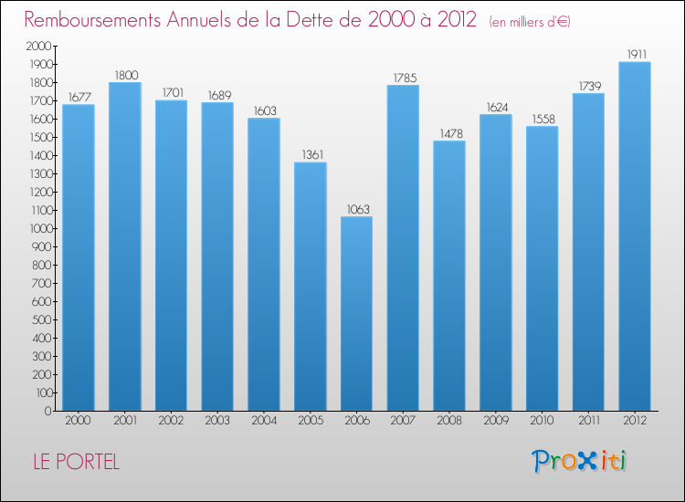 Evolution de l'annuité de la dette pour la commune de LE PORTEL de 2000 à 2012 Annuités de la dette pour LE PORTEL de 2000 à 2012