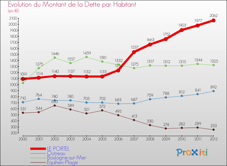 Evolution de la dette par habitant pour la commune de LE PORTEL et les communes proches de 2000 à 2012 Comparaison de la dette par habitant pour LE PORTEL et les communes voisines de 2000 à 2012