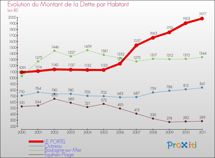 Evolution de la dette par habitant pour la commune de LE PORTEL et les communes proches Comparaison de la dette par habitant pour LE PORTEL et les communes voisines