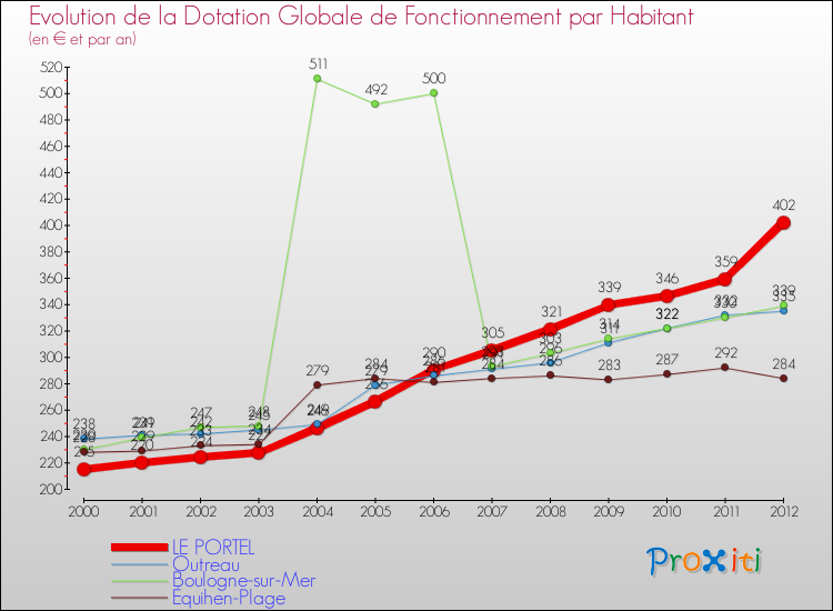 Evolution et montant de la dotation globale de fonctionnement par Habitant pour LE PORTEL et les communes proches Comparaison des dotations globales de fonctionnement par habitant pour LE PORTEL et les communes voisines