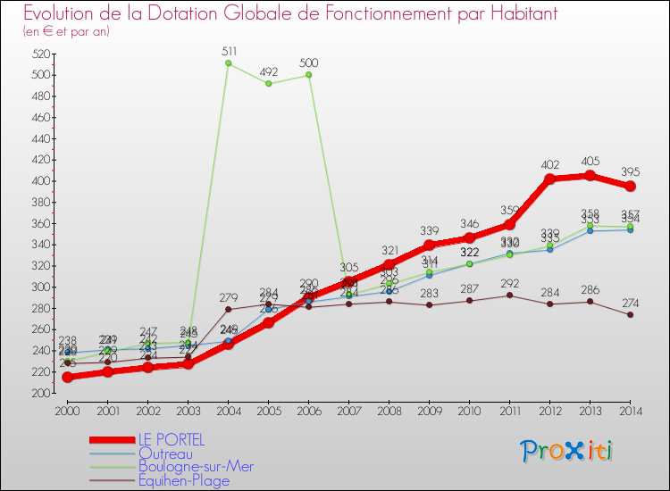 Evolution et montant de la dotation globale de fonctionnement par Habitant pour LE PORTEL et les communes proches de 2000 à 2014. Comparaison des dotations globales de fonctionnement par habitant pour LE PORTEL et les communes voisines de 2000 à 2014.