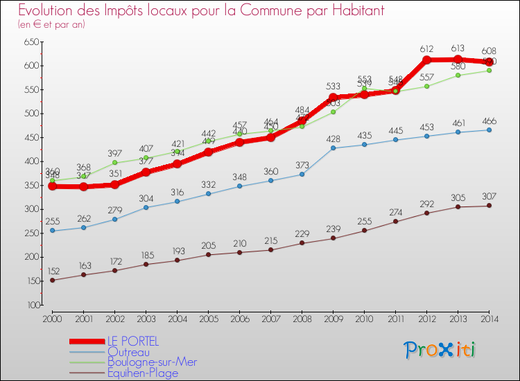 Evolution et montant des impôts locaux par Habitant pour LE PORTEL et les communes proches de 2000 à 2014 Comparaison des impôts locaux par habitant pour LE PORTEL et les communes voisines de 2000 à 2014