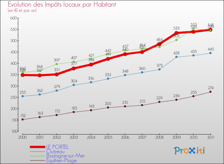 Evolution et montant des impôts locaux par Habitant pour LE PORTEL et les communes proches Comparaison des impôts locaux par habitant pour LE PORTEL et les communes voisines