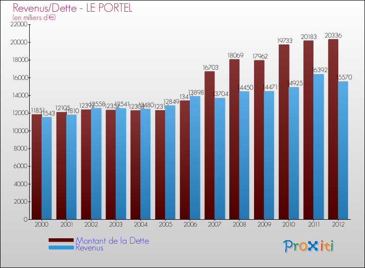 Evolution comparée de la dette et des revenus pour la commune de LE PORTEL de 2000 à 2012 Comparaison de la dette et des revenus pour LE PORTEL de 2000 à 2012