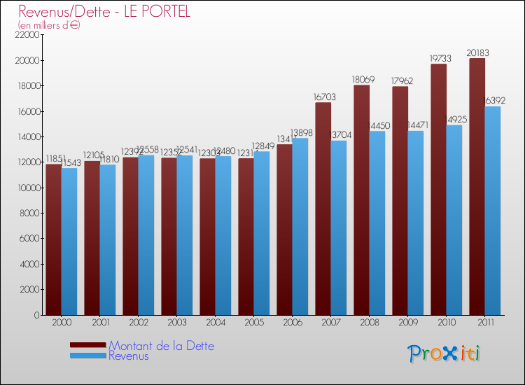 Evolution comparée de la dette et des revenus pour la commune de LE PORTEL de 2000 à 2011 Comparaison de la dette et des revenus pour LE PORTEL de 2000 à 2011