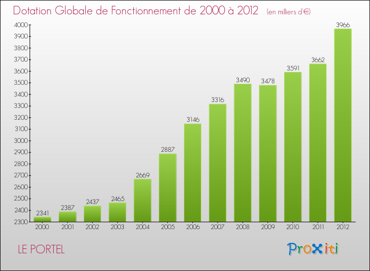 Evolution du montant de la Dotation Globale de Fonctionnement pour la commune de LE PORTEL de 2000 à 2012 Evolution du montant de la Dotation Globale de Fonctionnement pour LE PORTEL de 2000 à 2012