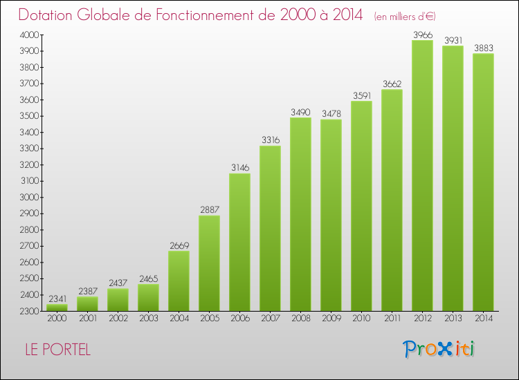 Evolution du montant de la Dotation Globale de Fonctionnement pour la commune de LE PORTEL de 2000 à 2014 Evolution du montant de la Dotation Globale de Fonctionnement pour LE PORTEL de 2000 à 2014