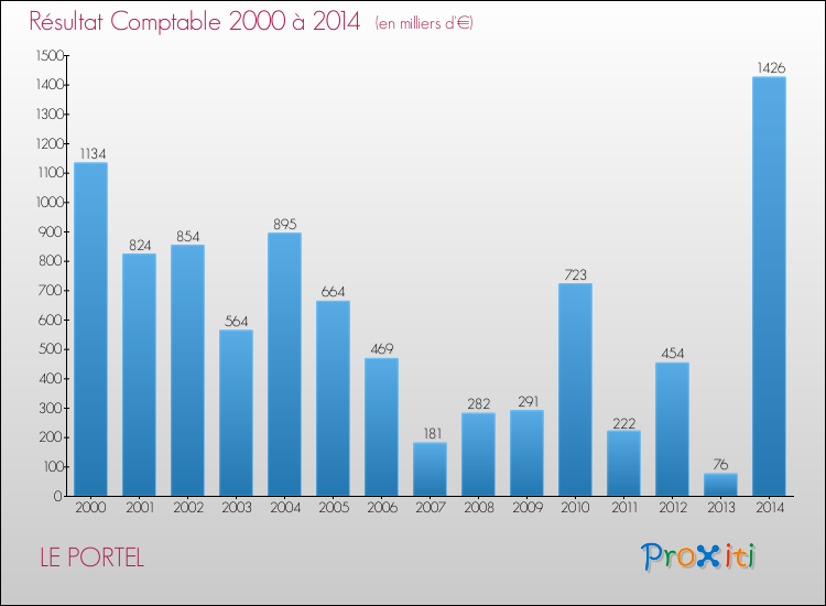 Evolution du résultat comptable pour la commune de LE PORTEL de 2000 à 2014 Evolution du résultat comptable pour LE PORTEL de 2000 à 2014