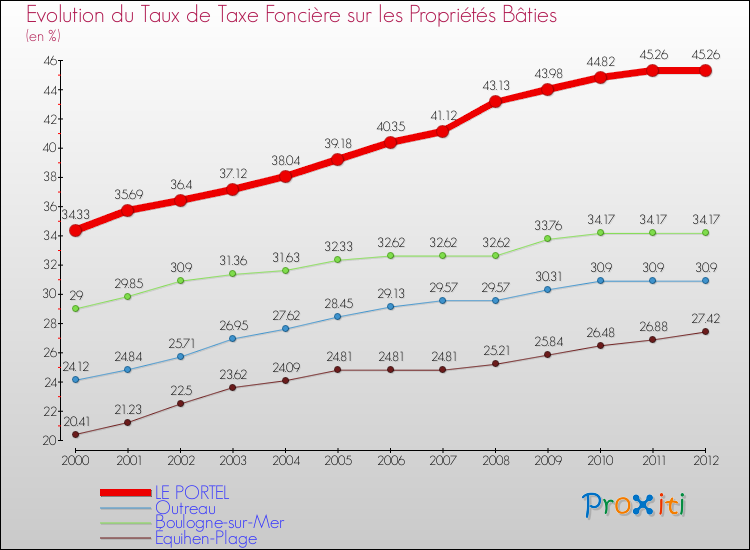 Evolution du taux de la taxe foncière sur le bati pour LE PORTEL et les communes proches de 2000 à 2012 Comparaison des taux de taxe foncière sur le bati pour LE PORTEL et les communes voisines de 2000 à 2012