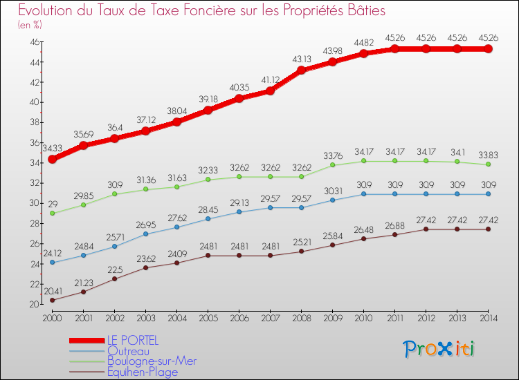 Evolution du taux de la taxe foncière sur le bati pour LE PORTEL et les communes proches de 2000 à 2014 Comparaison des taux de taxe foncière sur le bati pour LE PORTEL et les communes voisines de 2000 à 2014